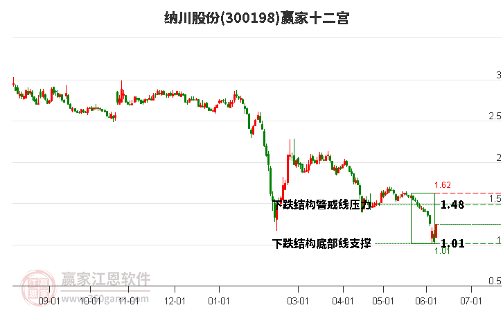 300198納川股份贏家十二宮工具