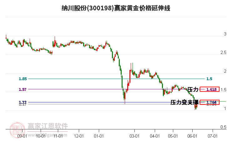 300198納川股份黃金價(jià)格延伸線工具