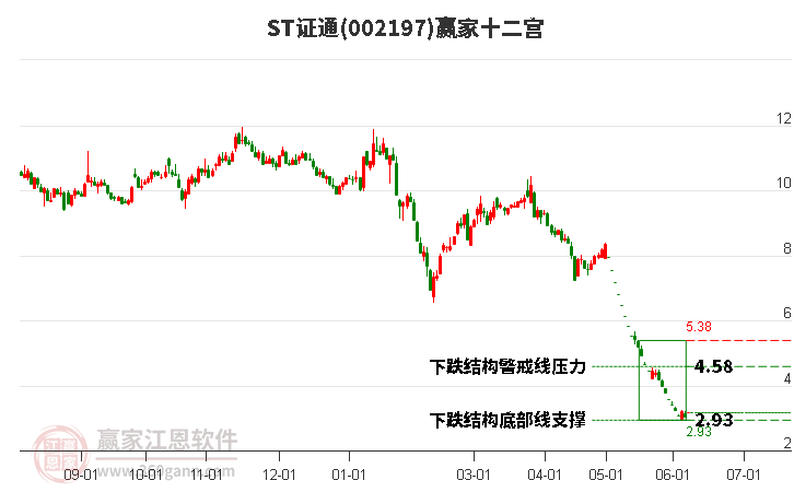 002197ST证通赢家十二宫工具