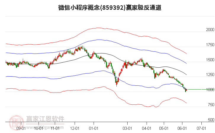 859392微信小程序赢家极反通道工具