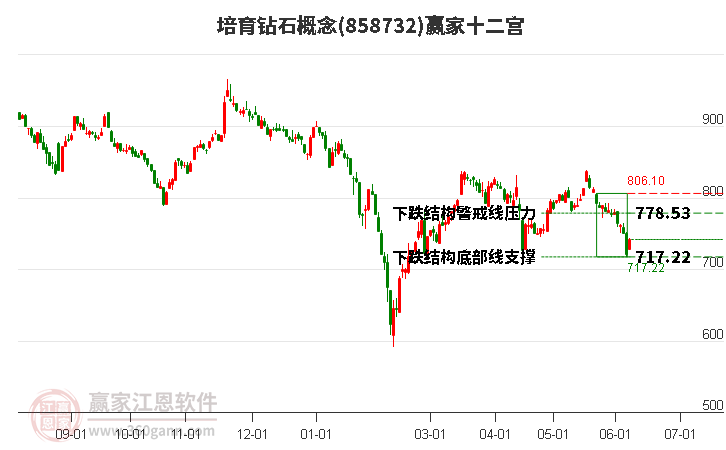 858732培育鉆石贏家十二宮工具