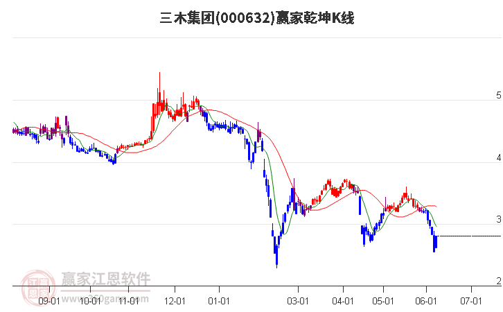 000632三木集团赢家乾坤K线工具