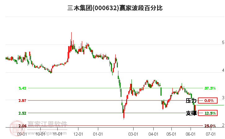 000632三木集团波段百分比工具