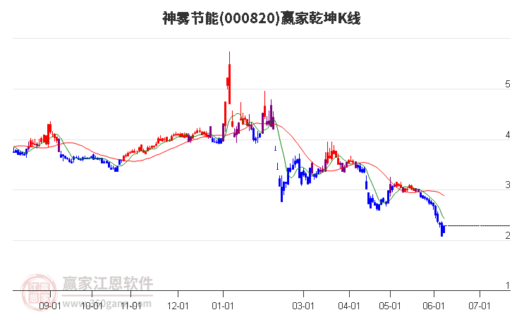 000820神霧節(jié)能贏家乾坤K線工具