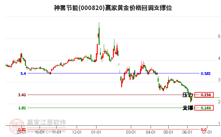 000820神霧節(jié)能黃金價格回調(diào)支撐位工具