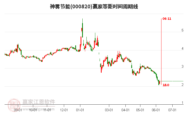 000820神霧節(jié)能等距時間周期線工具