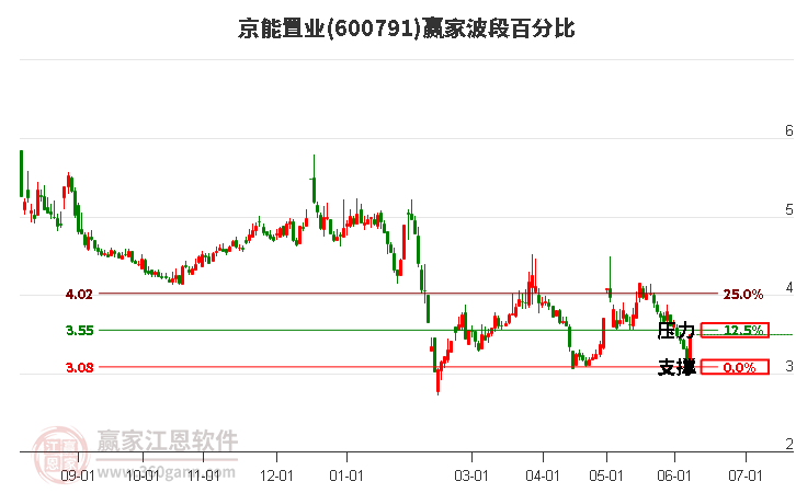 600791京能置業波段百分比工具