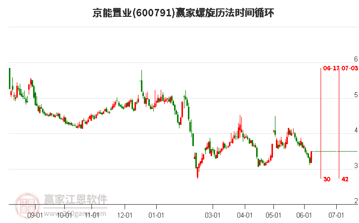 600791京能置業螺旋歷法時間循環工具