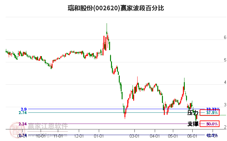 002620瑞和股份波段百分比工具