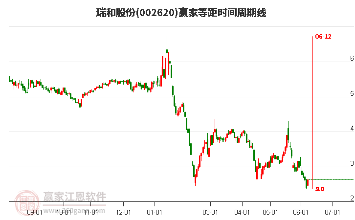 002620瑞和股份等距时间周期线工具