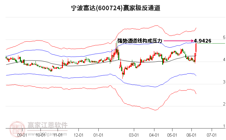 600724宁波富达赢家极反通道工具