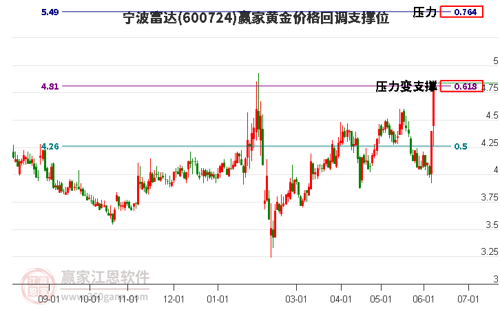 600724宁波富达黄金价格回调支撑位工具