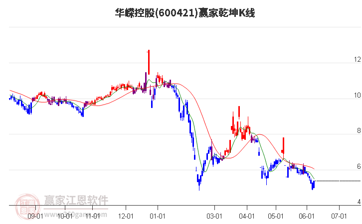 600421華嶸控股贏家乾坤K線工具