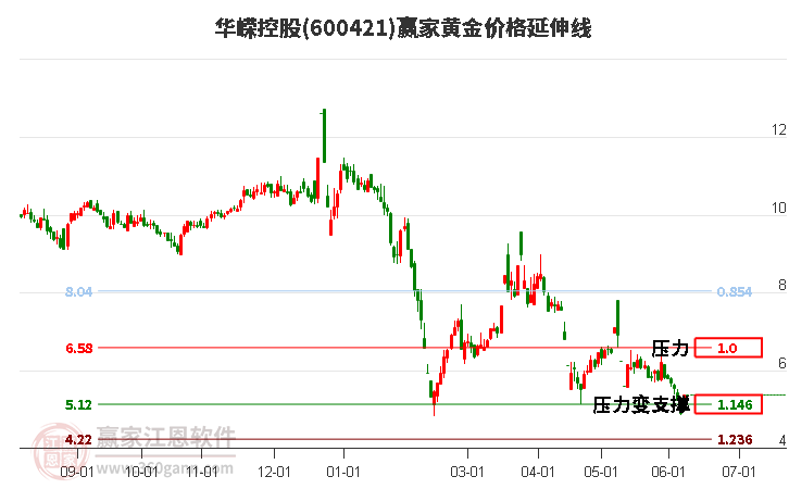 600421華嶸控股黃金價格延伸線工具
