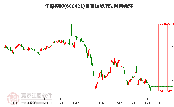 600421華嶸控股螺旋歷法時間循環(huán)工具