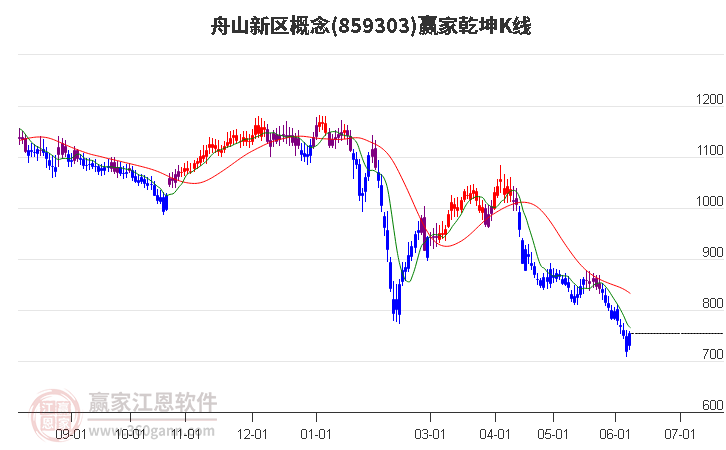 859303舟山新区赢家乾坤K线工具