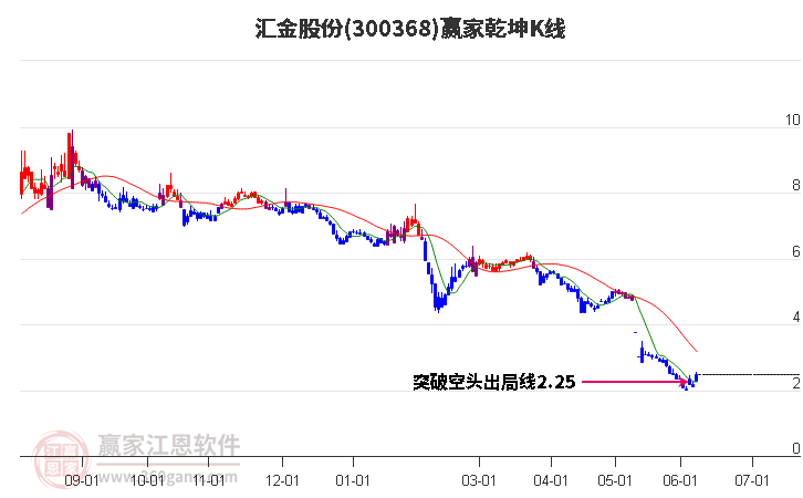 300368汇金股份赢家乾坤K线工具