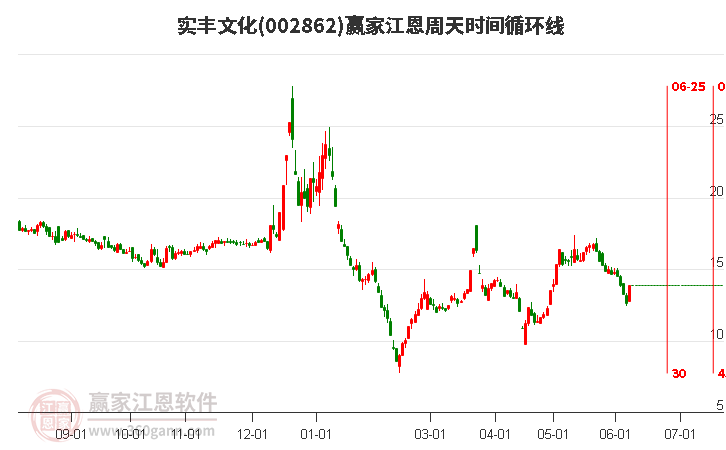 002862實豐文化江恩周天時間循環(huán)線工具 002862實豐文化江恩周天時間循環(huán)線工具