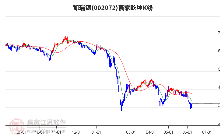 002072凯瑞德赢家乾坤K线工具