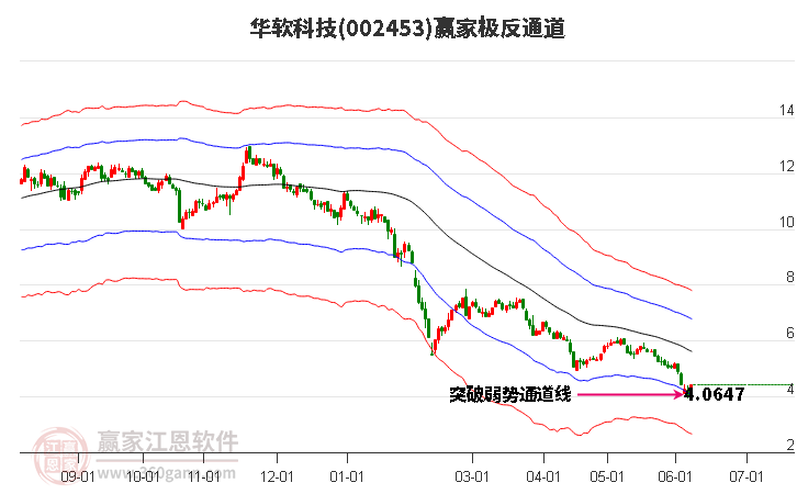 002453華軟科技贏家極反通道工具