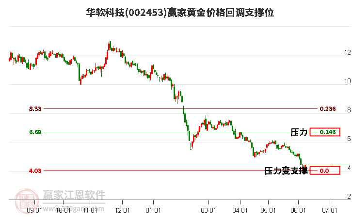 002453華軟科技黃金價格回調(diào)支撐位工具