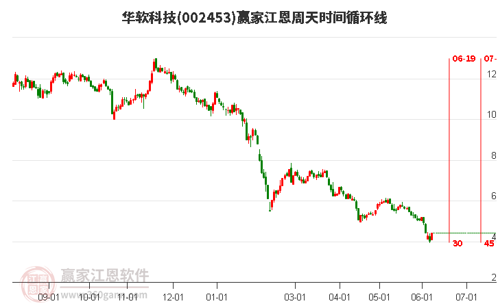 002453華軟科技江恩周天時間循環(huán)線工具