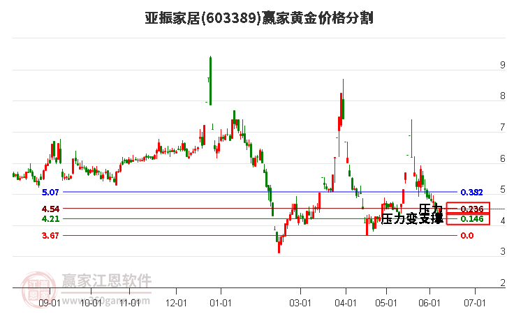 603389亞振家居黃金價(jià)格分割工具