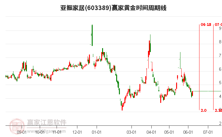 603389亞振家居黃金時(shí)間周期線工具