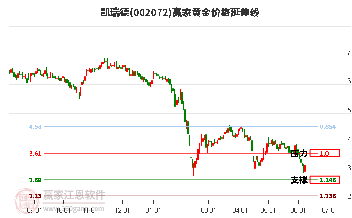 002072凱瑞德黃金價(jià)格延伸線工具