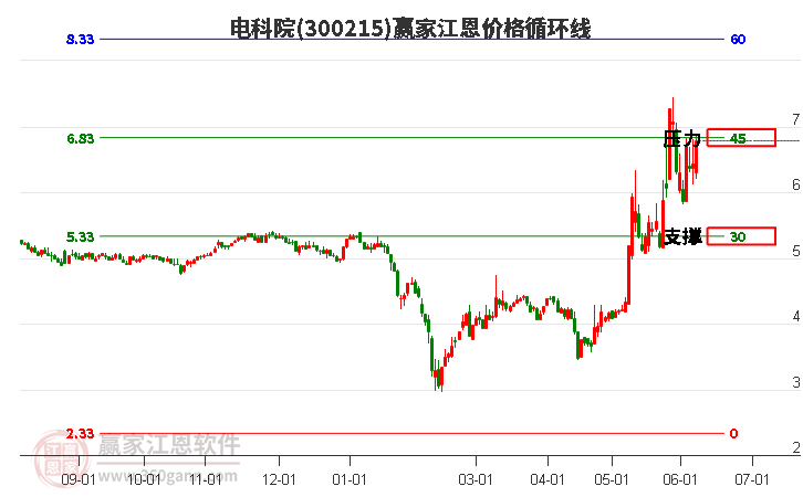 300215电科院江恩价格循环线工具