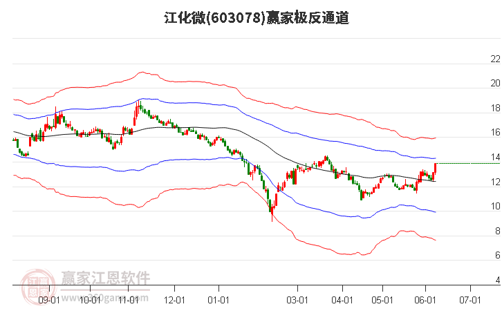 603078江化微赢家极反通道工具