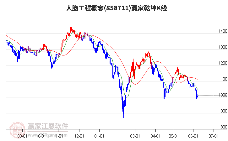 858711人脑工程赢家乾坤K线工具