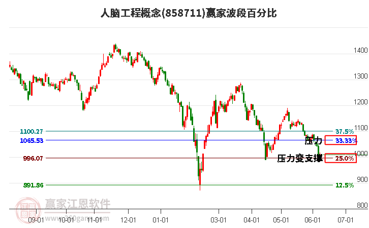 人脑工程概念波段百分比工具