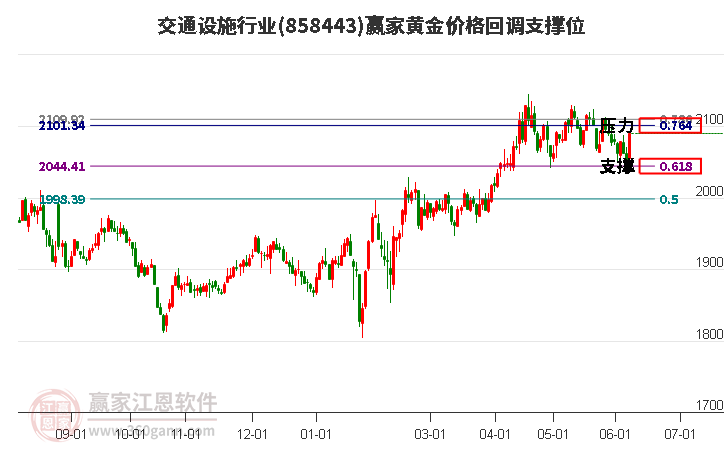 交通设施行业黄金价格回调支撑位工具