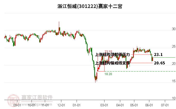 301222浙江恒威赢家十二宫工具