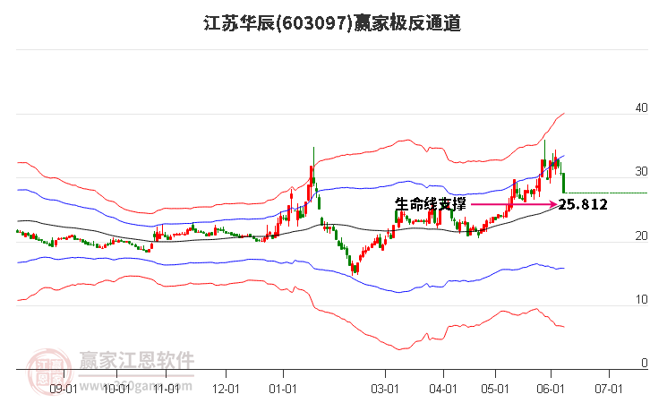 603097江苏华辰赢家极反通道工具