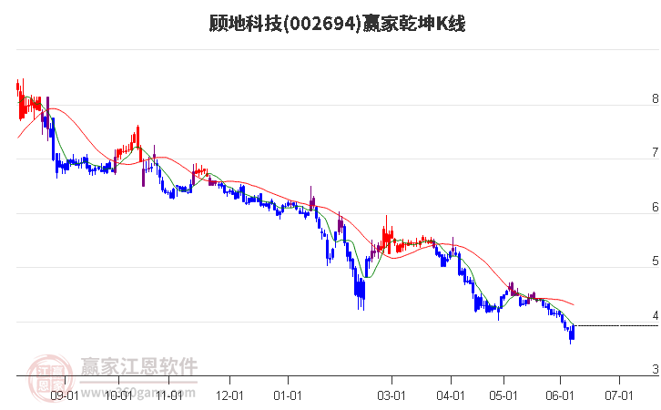 002694顧地科技贏家乾坤K線工具 002694顧地科技贏家乾坤K線工具