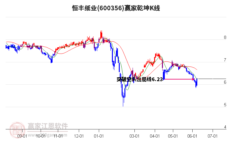 600356恒丰纸业赢家乾坤K线工具