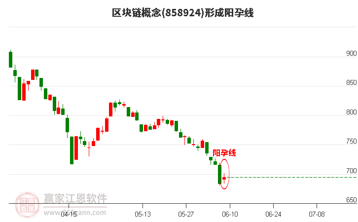 区块链形成阳孕线形态