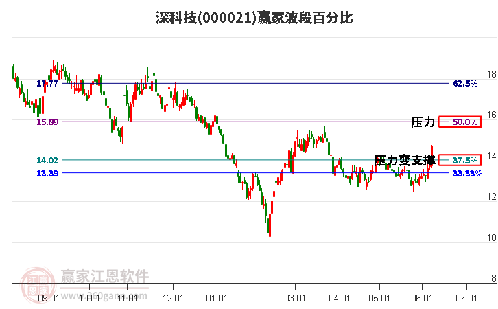 000021深科技波段百分比工具