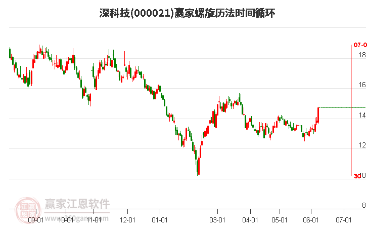 000021深科技螺旋历法时间循环工具