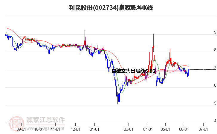 002734利民股份赢家乾坤K线工具