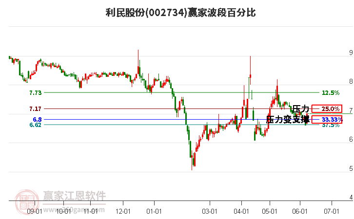 002734利民股份波段百分比工具