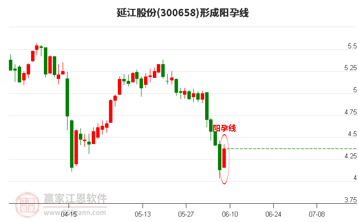 延江股份形成陽孕線形態