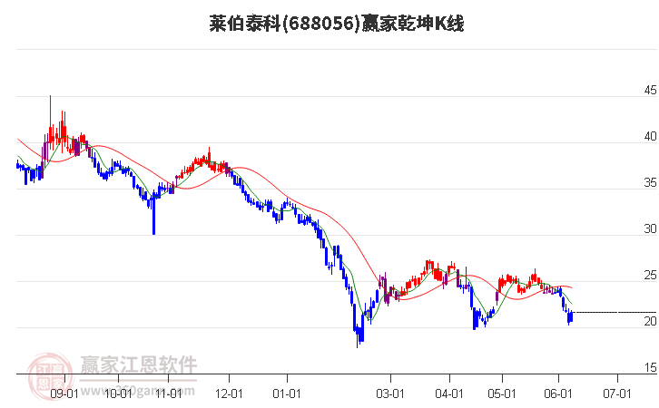 688056萊伯泰科贏家乾坤K線工具