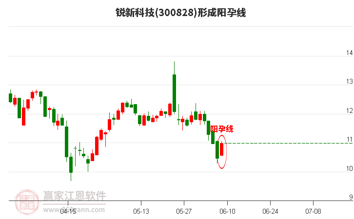 300828锐新科技形成阳孕线形态