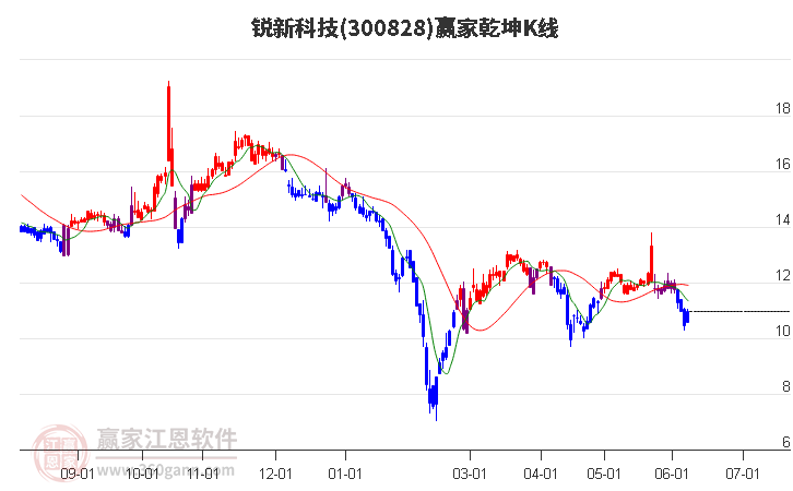 300828锐新科技赢家乾坤K线工具