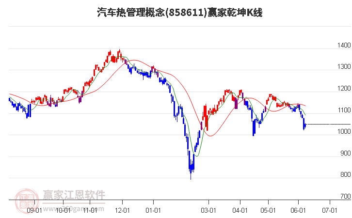 858611汽车热管理赢家乾坤K线工具