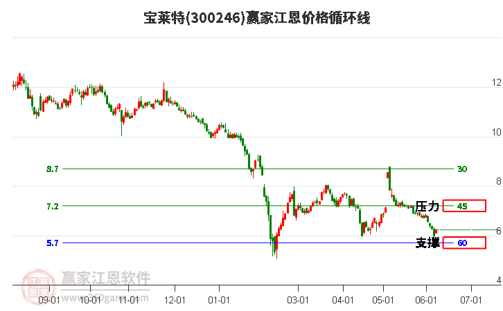 300246宝莱特江恩价格循环线工具