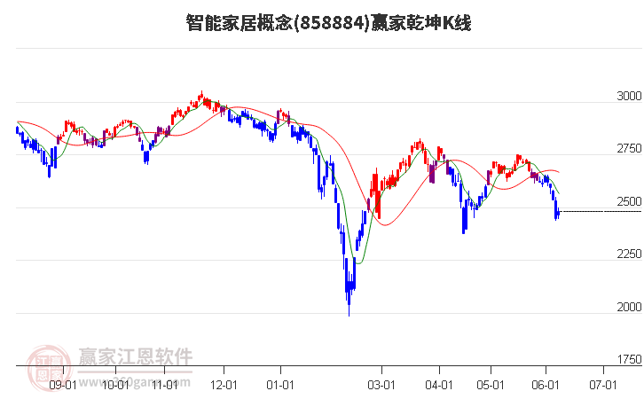 858884智能家居贏家乾坤K線工具